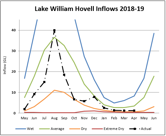 Lake William Hovell Lake William Hovell